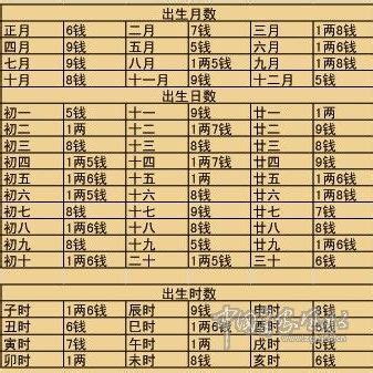 稱骨歌全文|袁天罡称骨歌